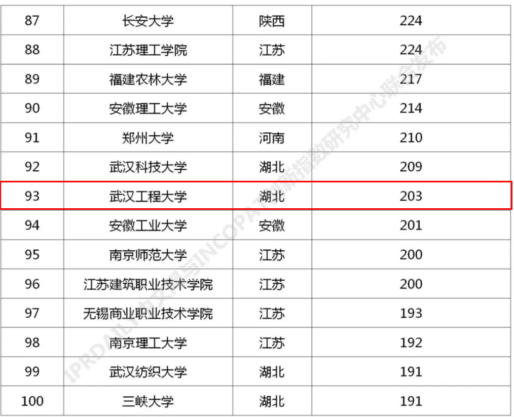 起底武汉工程大学“真正实力”！四大维度直击，7大榜单给你答案