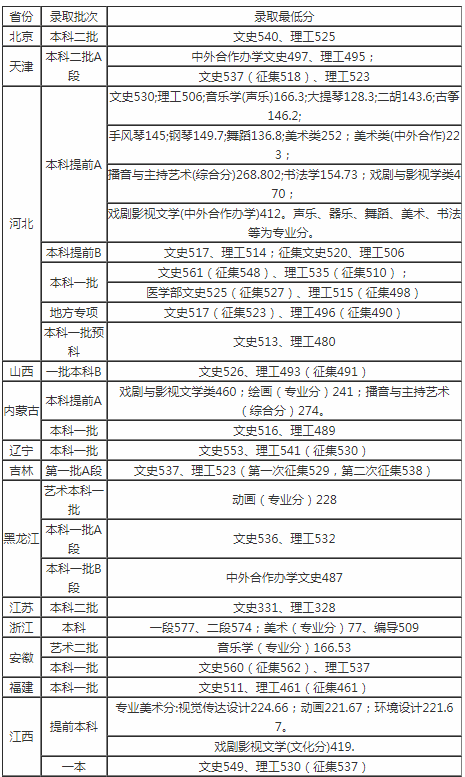 河北大学2017-2018录取分数线