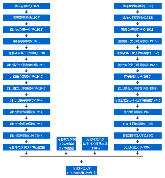 河北师范大学2020招生计划与招生录取快讯