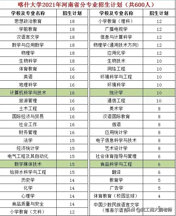 喀什大学2021在河南招生600人；预估理科分数线460分、文科510分