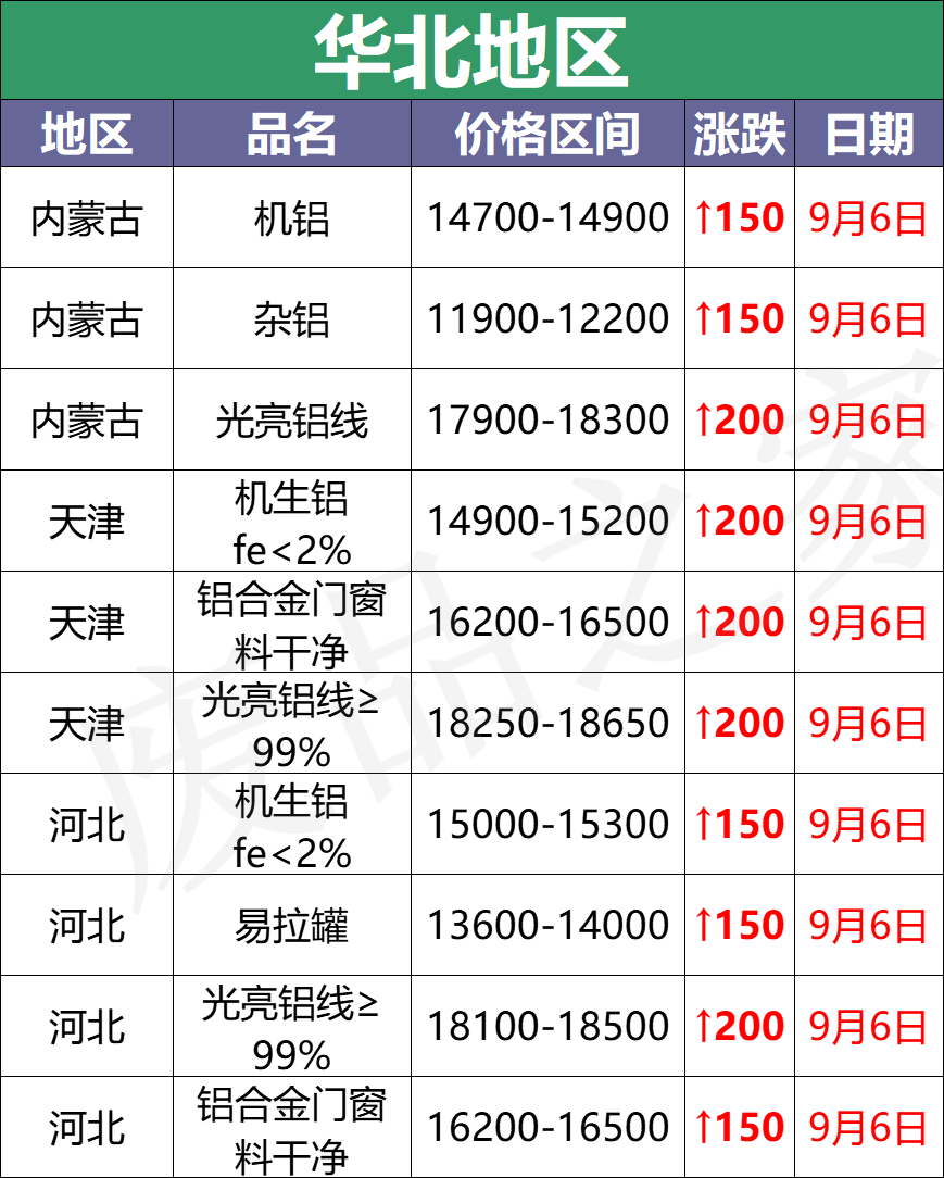 最新9月6日废铝价格汇总（附铝业厂家采购价）