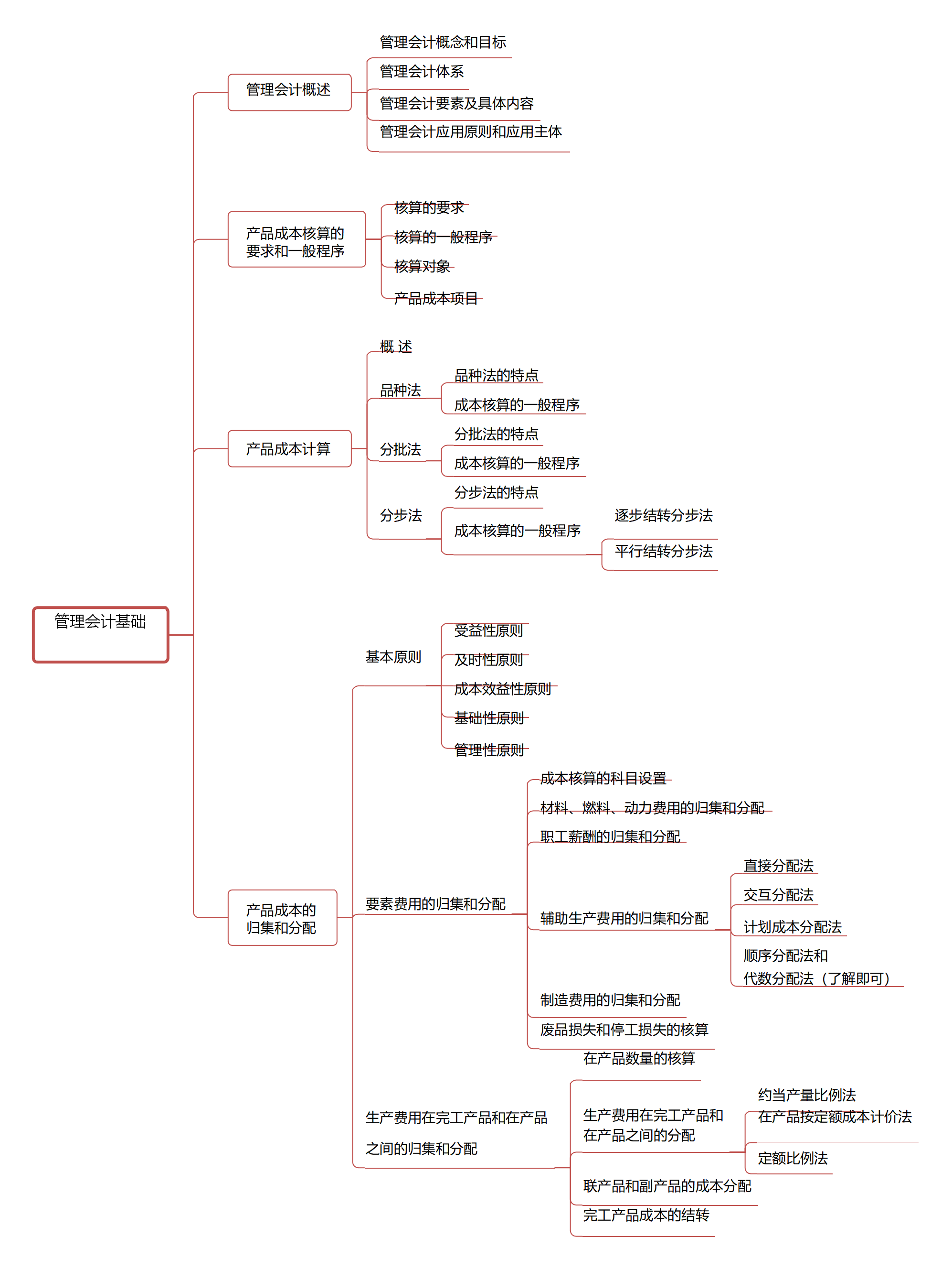 初级会计实务思维导图2020年初级会计考试最新版16页思维导图来了