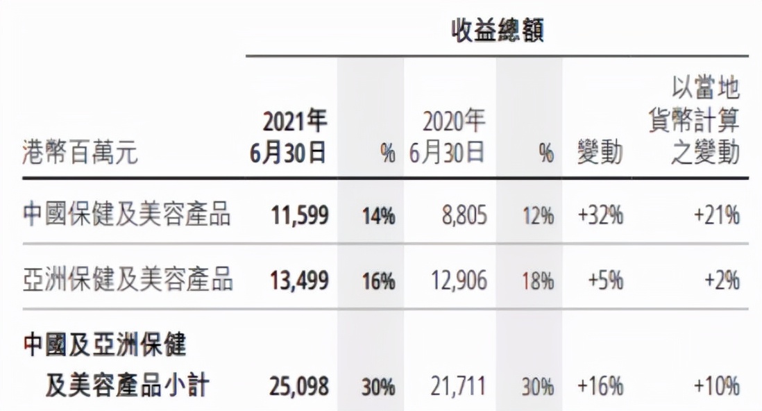 屈臣氏，香港集团旗下的连锁店品牌。凭借多品牌策略和店内购物体验，实现逆势增长。