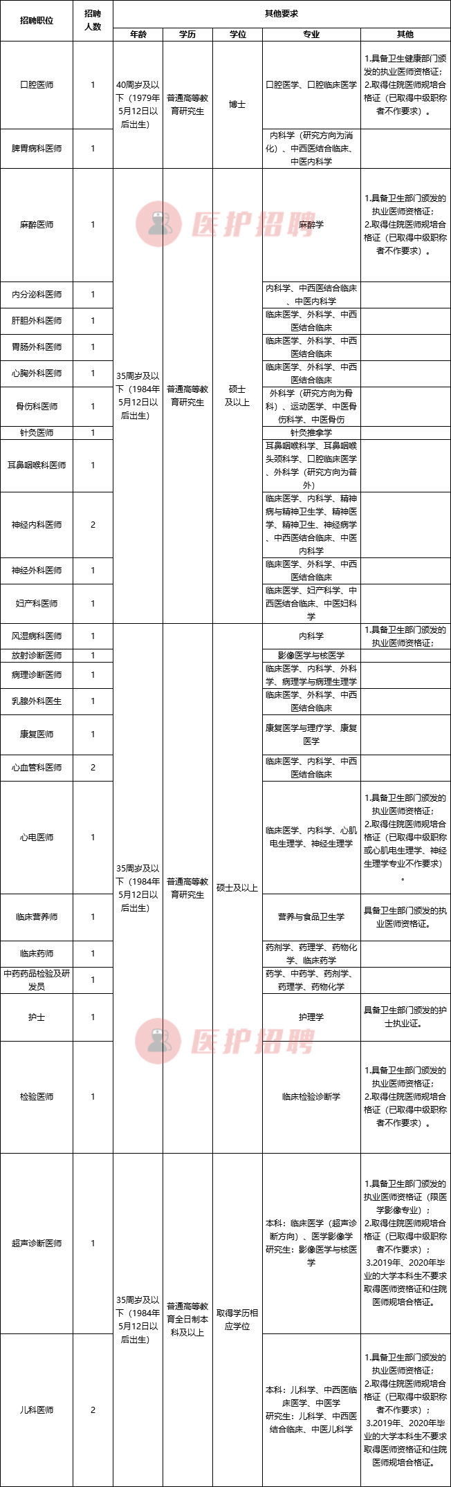 [四川] 绵阳市中医医院，2020年考核招聘医师、药师、护士等30人