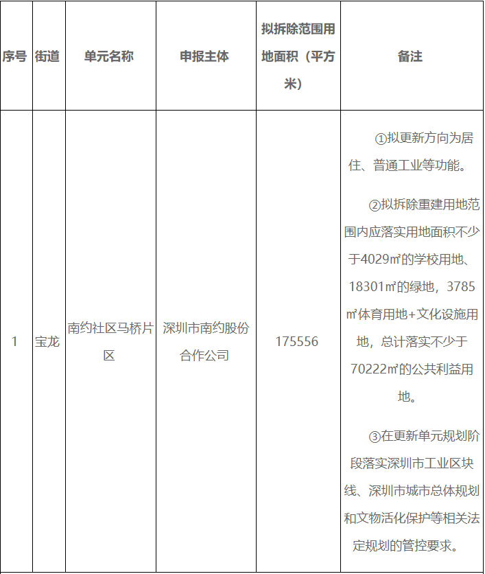 龙岗南约马桥片区城市更新最新，宝龙科技城+14号快线+名校