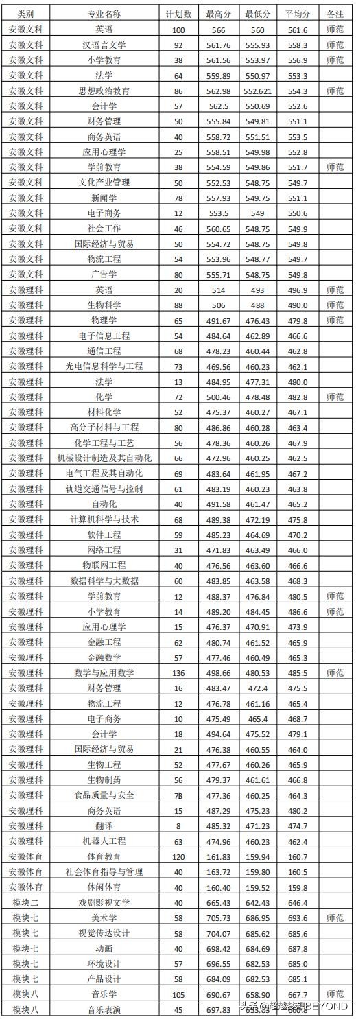 淮南师范学院2021年安徽省各专业录取分数统计