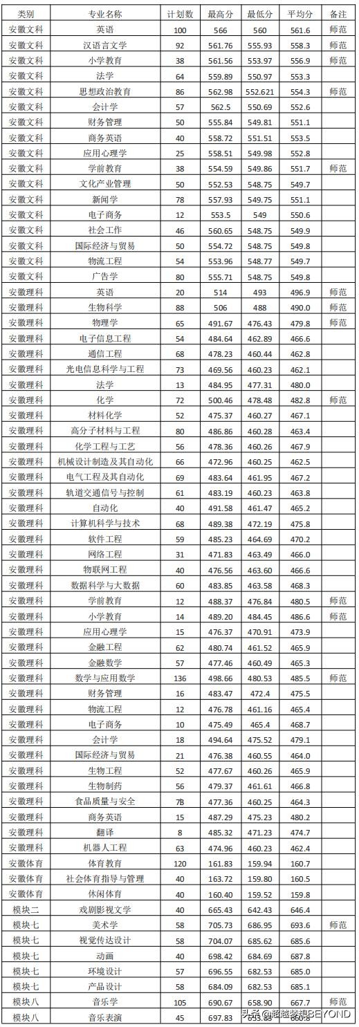 淮南师范学院2021年安徽省各专业录取分数统计