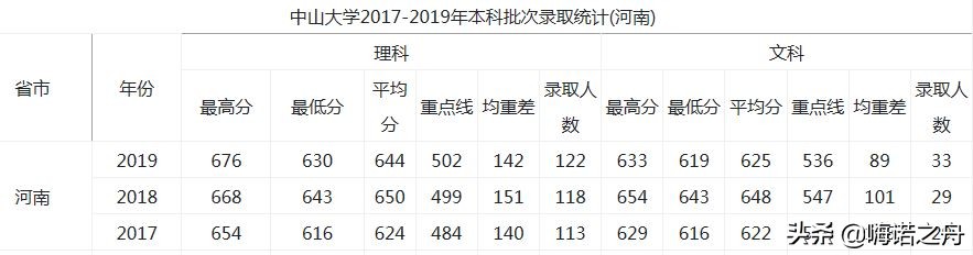 2017-2019年中山大学在各省录取分数线