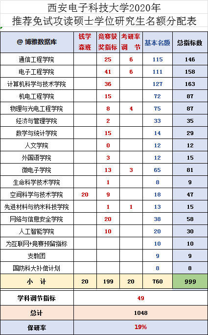 现在，考入西安电子科技大学，可能是最好的机会