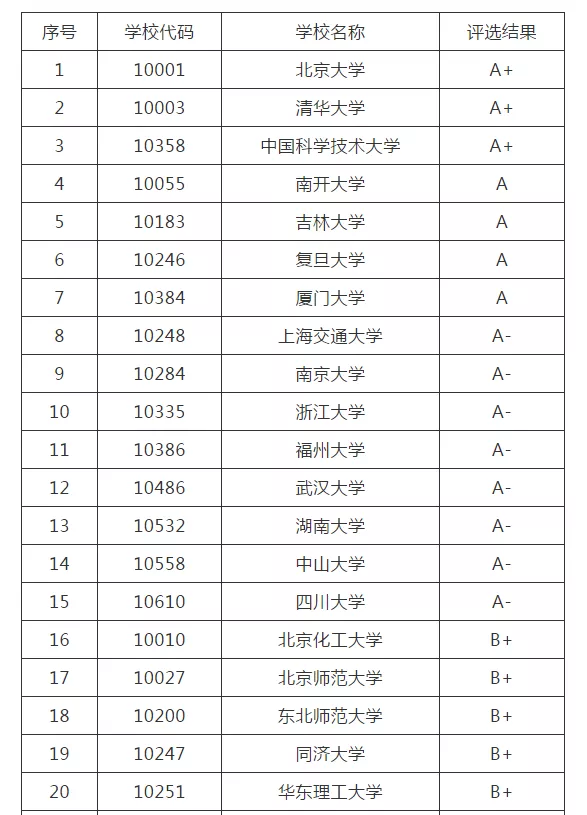 考研院校排名丨化学专业