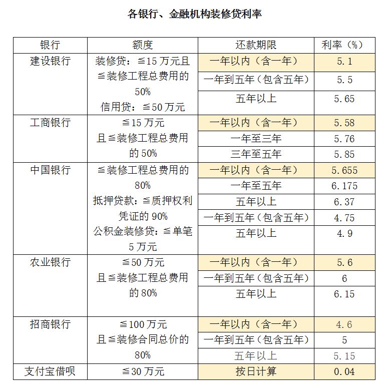 没钱装修也能贷款，但关于装修贷款的这些坑你必须知道