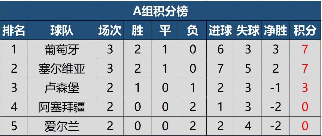 俄罗斯世界杯a组排行(2022世预赛欧洲区第三轮积分榜，四队保持全胜，德国小组第三)