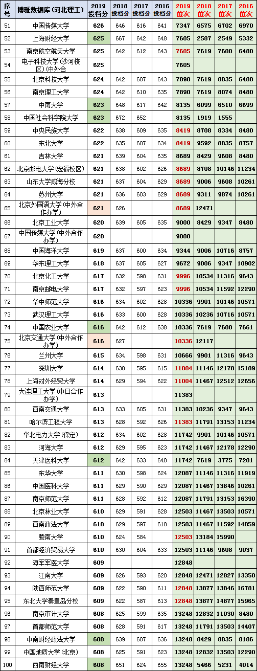 捡漏！河北理工类一本2017-2019年投档分数与位次，复旦大学断档