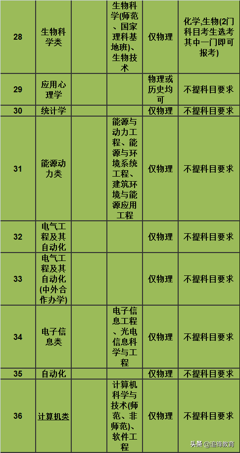 师范类专业选科要求篇4（南京师范大学）