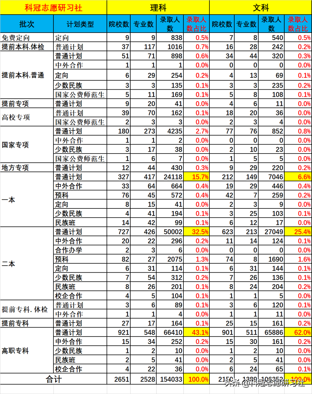 云南高考：2020年高考录取分析报告-政策篇！2021年填报趋势
