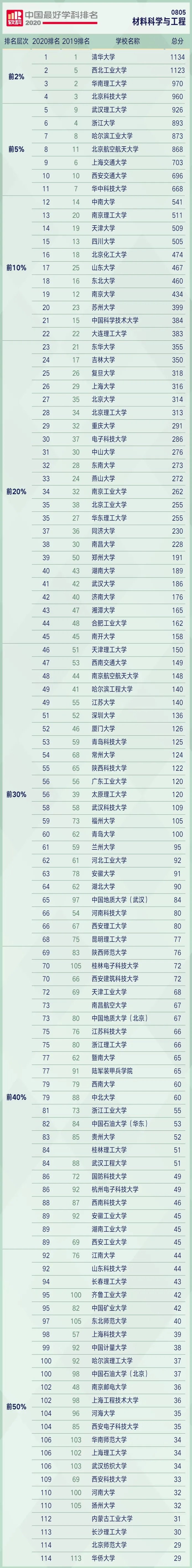 最新！四大排行榜之USNews：材料科学学科排名发布