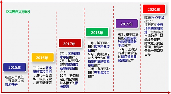 区块链技术在银行业探索实践：各行应用的情况