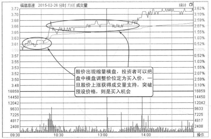 中国股市：记住这些分时图，背起来，买在最佳低点