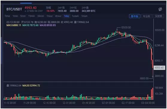 14万币民爆仓！24小时损失逾272亿，比特币最低跌破4000美元