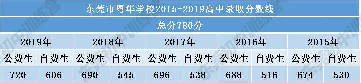 东莞这所学校十万奖学金说发就发，你心动吗？