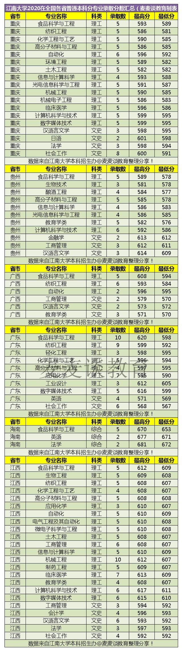 211江南大学2020在全国31省市分专业录取分及人数含艺术