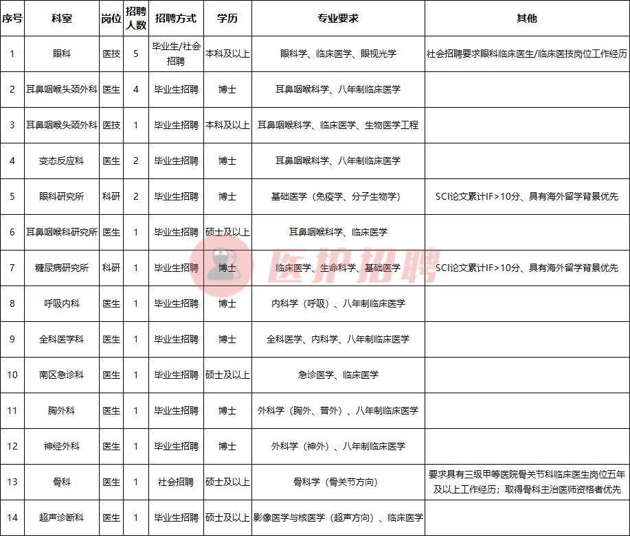 北京同仁医院护士招聘（首都医科大学附属北京同仁医院）