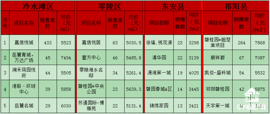 4月份永州房价冰火两重天，祁阳量价齐升，零陵东安行情惨淡