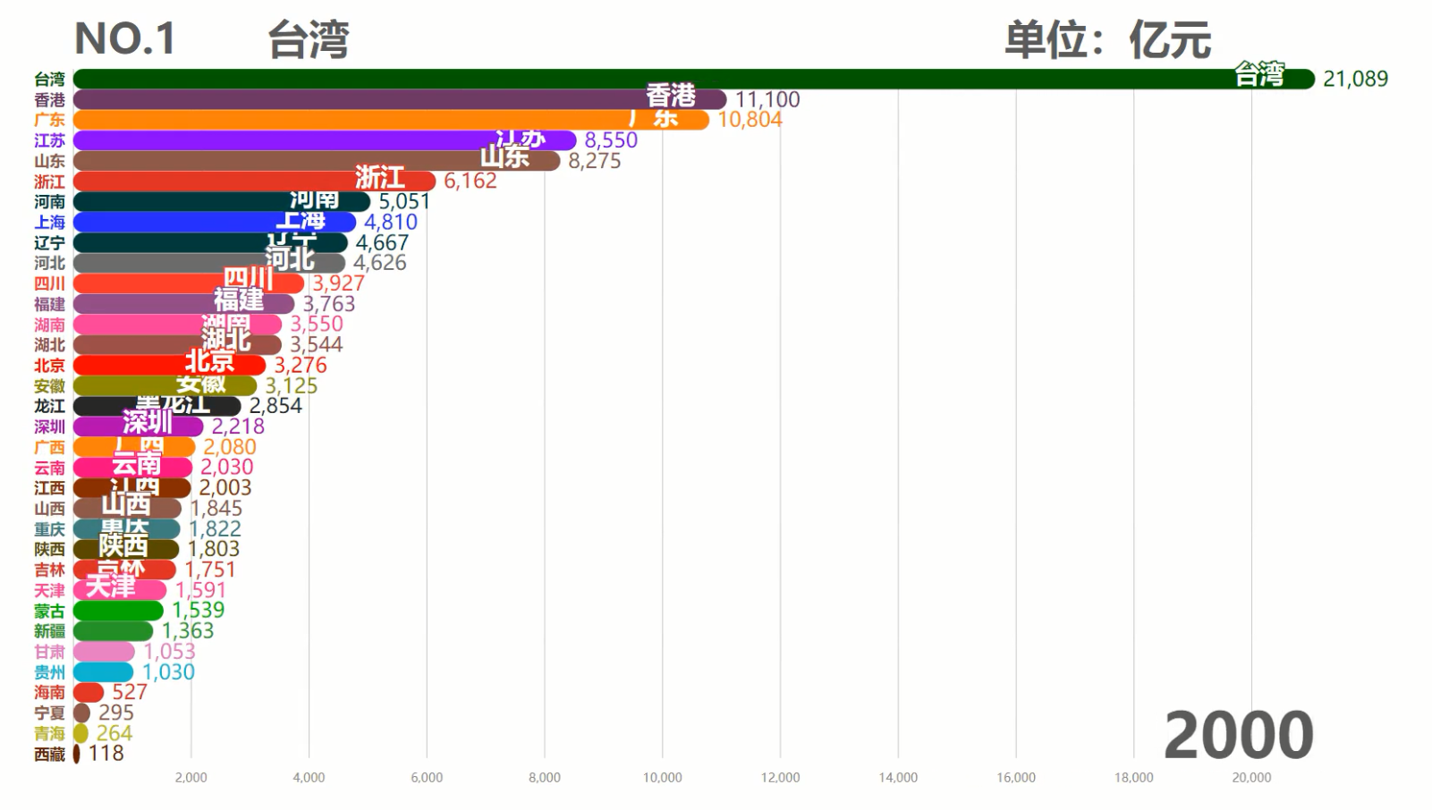 中国各省历年GDP排行TOP10，台湾霸榜50余年，现在被6省反超