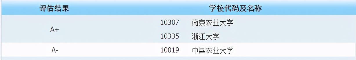 南京农业大学公布拟录取名单，学科评估A+最低录取分318分