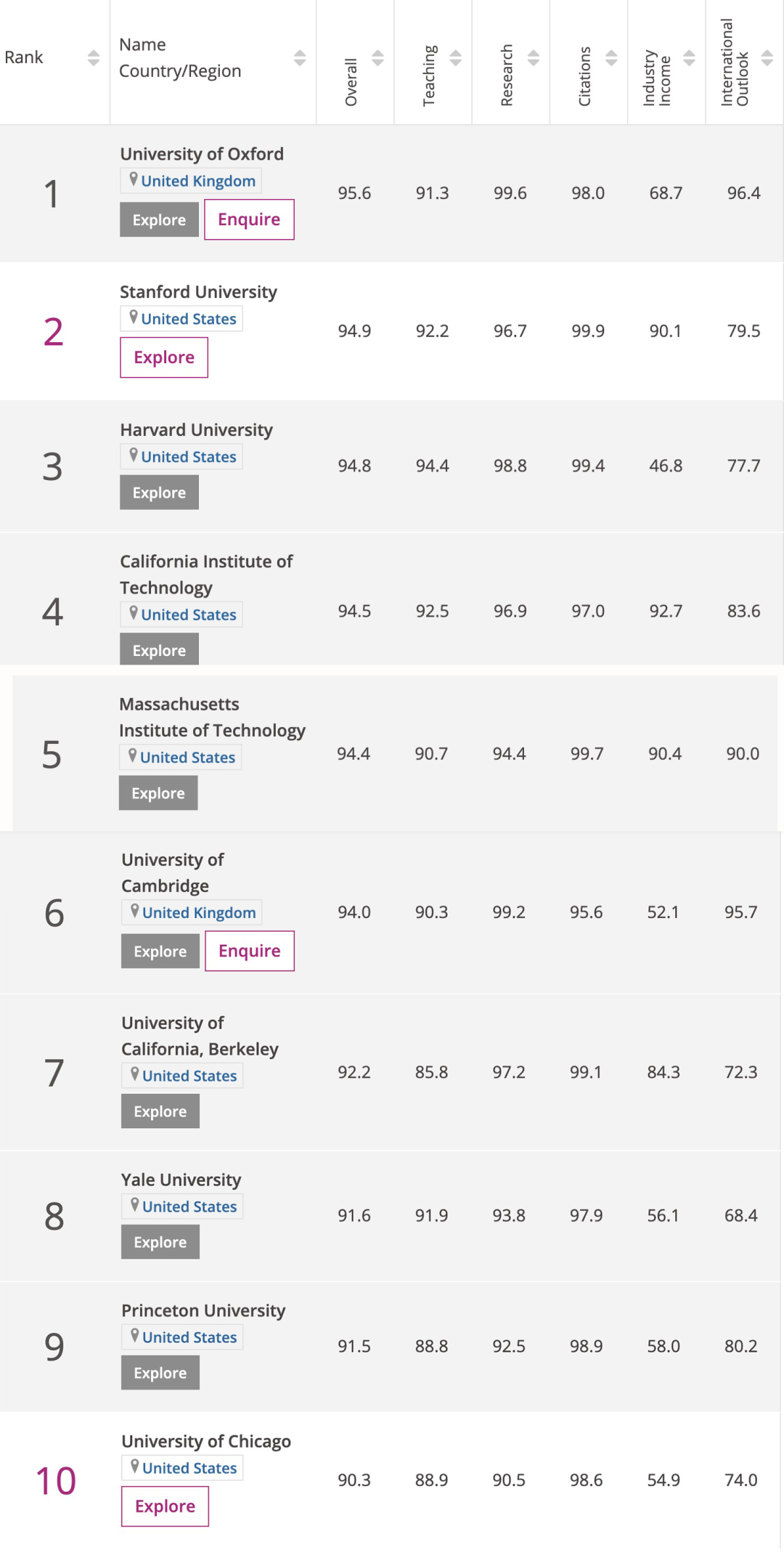 西交利物浦大学排名2021最新排名(2021泰晤士世界大学排名公布！清北包揽亚洲前二)