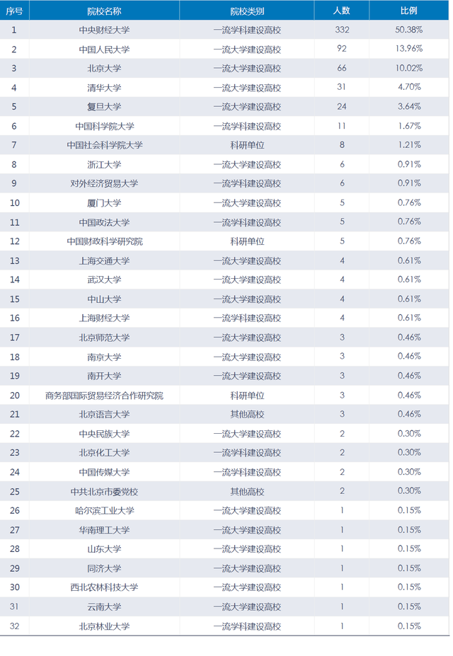 中央财经大学2019届本科生：超三成入职金融行业，平均月薪7062元