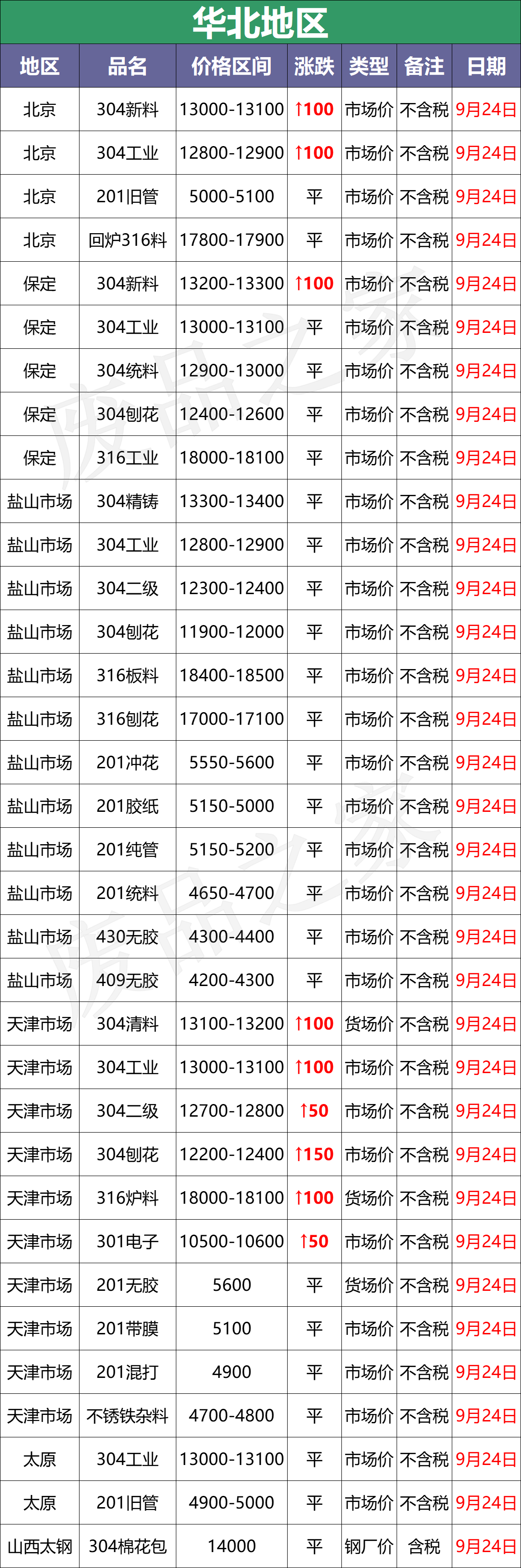 最新9月24日废不锈钢废料价格汇总（详情价格表见下图）