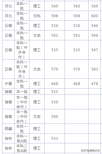 2018年上海海洋大学在各省文科、理科录取分数线