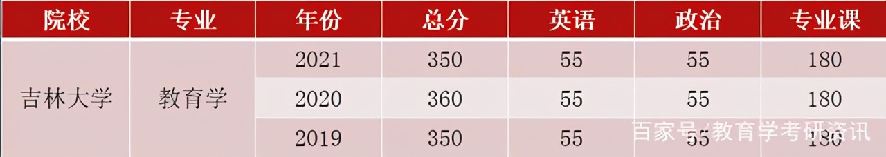 22考研：吉林省有哪些考研院校推荐？最新21复试分数线汇总