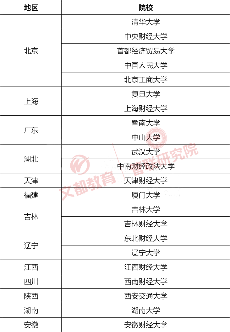 报考会计专硕，当属这些院校最强