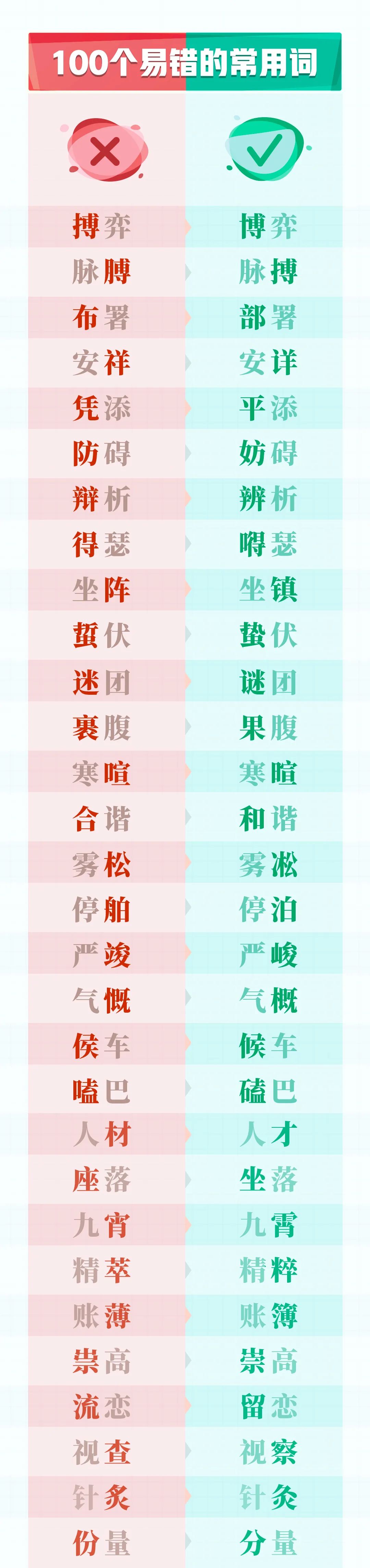 少怎么写：100个常见词的简化表达方法