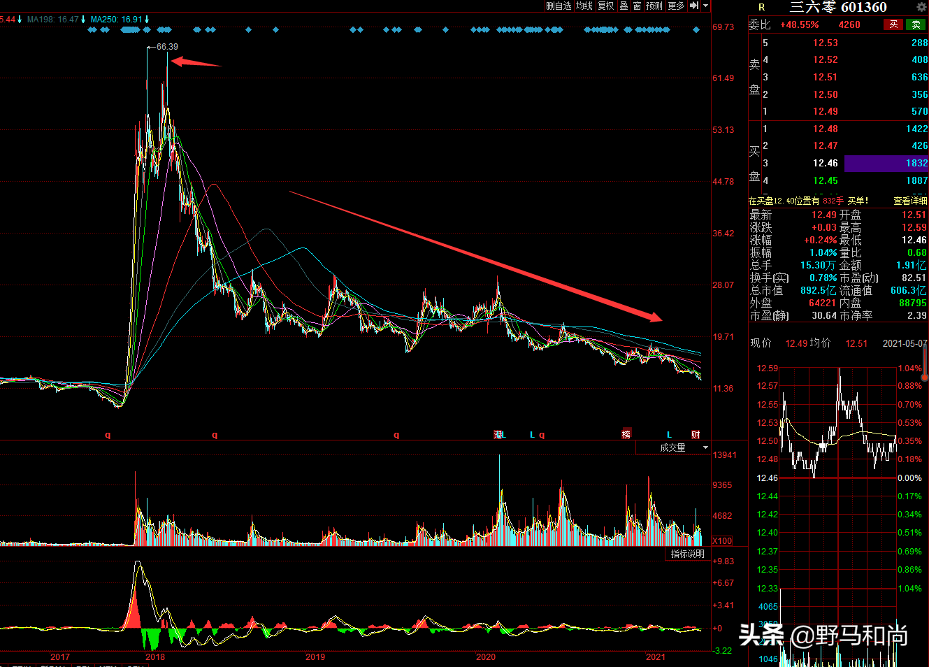 借壳三年股价从66元跌到12元，周鸿祎的三六零为何跌落神坛？