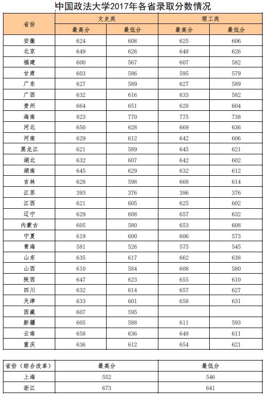 中国政法大学2016-2018年分省录取分数线