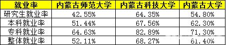 内大、师大、内科大往年专业录取分数线、各专业就业率汇总