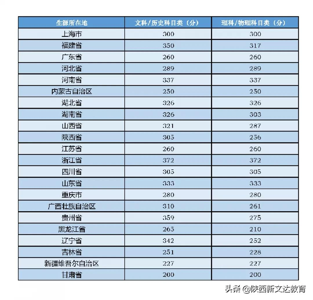 全国53所重点大学各省投档线汇总，哪个省的考生大学难考？