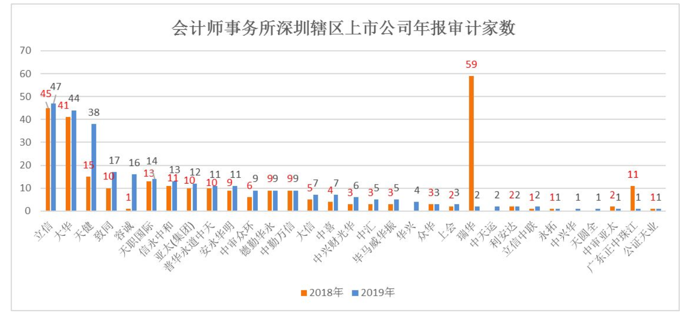 深圳辖区内国际四大还是强，内资大型会计师事务所大洗牌