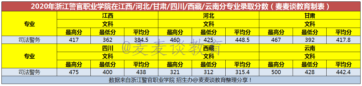 二本｜浙江警官职业学院2020在招生省市分专业录取最低分公布