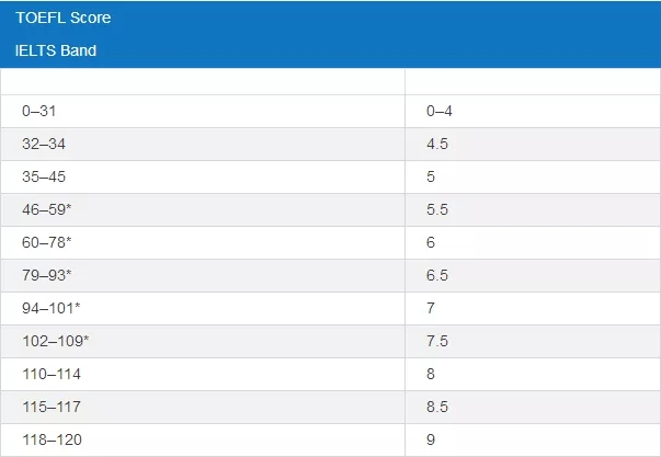 托福单项与雅思单项分数对照表，请查收