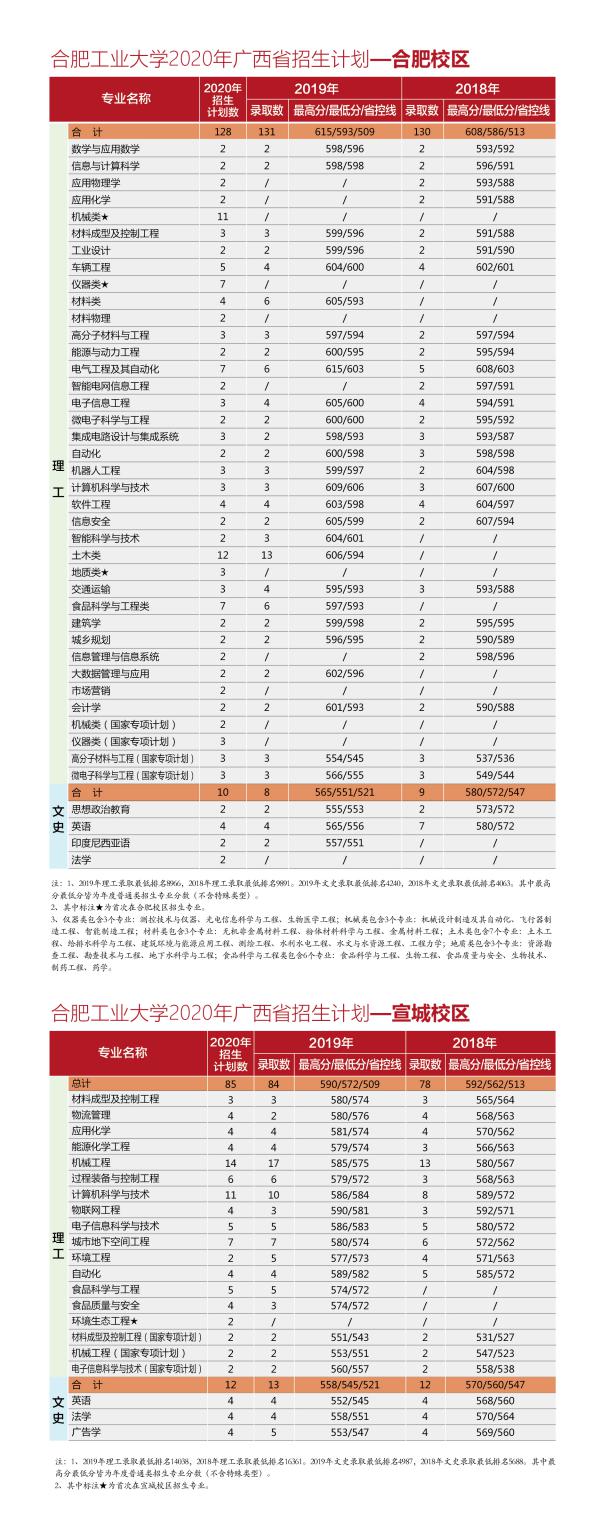 @全体考生：合肥工业大学2020年分省分专业招生计划近两年来录取分数一览表，报考必备！