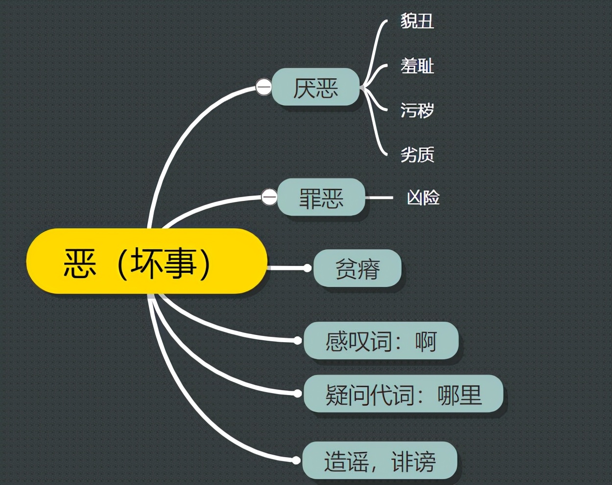古汉语中的“恶”字义项详解，从成语和例句轻松掌握
