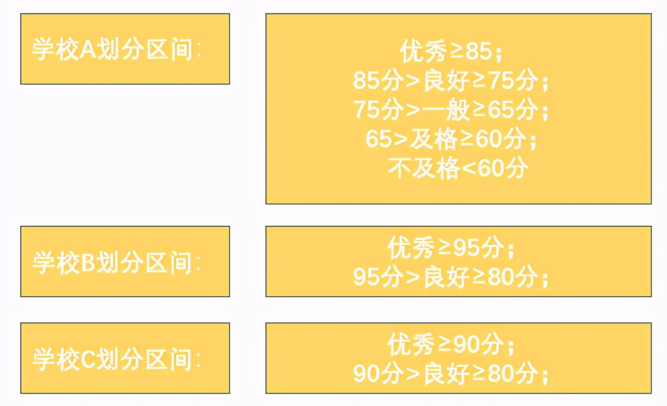 大学期末考试成绩多少算优秀？从这三方面来判断，你就懂了