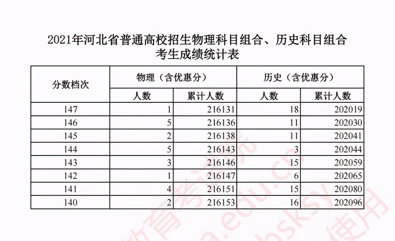河北省2021年普通高考1分1段位次表公布！物理组本科线上超16万人