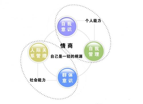 怎样提高情商有效率（提高情商的正确做法）