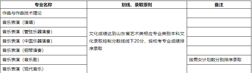 20所院校艺术专业录取原则盘点：这些院校对文化课要求最低