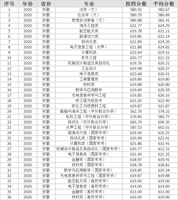 哈尔滨工程大学2020年各省市分专业录取分数